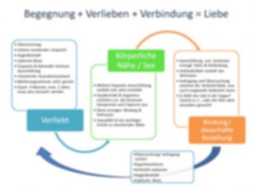 Info Grafik 3 Faktoren der Liebe